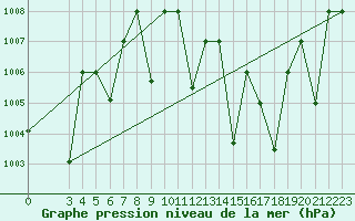 Courbe de la pression atmosphrique pour Adrar