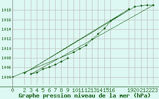 Courbe de la pression atmosphrique pour Gaddede A