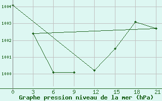 Courbe de la pression atmosphrique pour Joskar-Ola