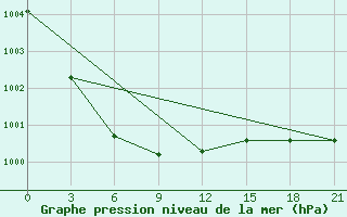 Courbe de la pression atmosphrique pour Apatitovaya