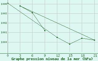 Courbe de la pression atmosphrique pour Krasnaja Gora