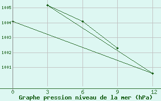 Courbe de la pression atmosphrique pour Varanasi