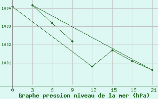 Courbe de la pression atmosphrique pour Sasovo