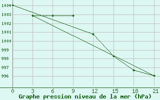 Courbe de la pression atmosphrique pour Shkodra