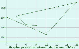 Courbe de la pression atmosphrique pour Lovozero