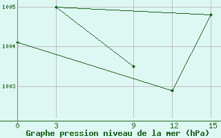 Courbe de la pression atmosphrique pour Vavuniya