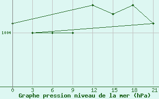 Courbe de la pression atmosphrique pour Sortavala