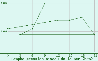 Courbe de la pression atmosphrique pour Pinsk