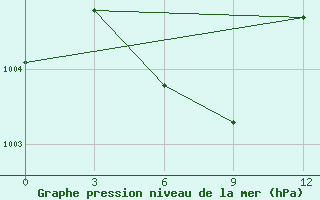 Courbe de la pression atmosphrique pour Lingxian