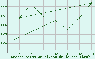 Courbe de la pression atmosphrique pour Kirsanov