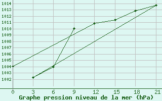 Courbe de la pression atmosphrique pour Ternopil