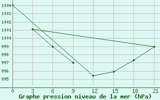 Courbe de la pression atmosphrique pour Vysnij Volocek