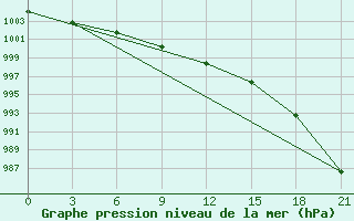 Courbe de la pression atmosphrique pour Vinnicy