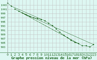 Courbe de la pression atmosphrique pour Braunlage