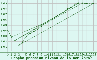 Courbe de la pression atmosphrique pour Northolt