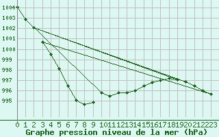 Courbe de la pression atmosphrique pour Bremervoerde