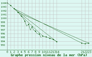 Courbe de la pression atmosphrique pour Diepholz