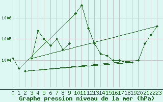 Courbe de la pression atmosphrique pour Engins (38)