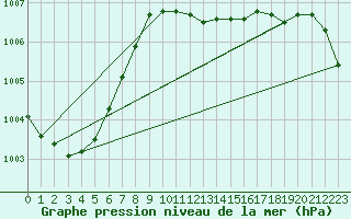 Courbe de la pression atmosphrique pour Sliac
