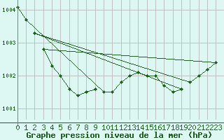 Courbe de la pression atmosphrique pour Lannion (22)