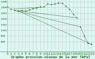 Courbe de la pression atmosphrique pour Keswick