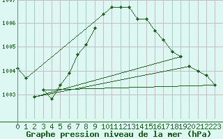 Courbe de la pression atmosphrique pour Lamballe (22)