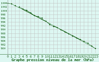 Courbe de la pression atmosphrique pour Nottingham Weather Centre