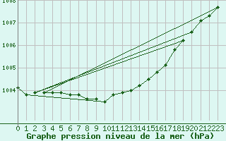 Courbe de la pression atmosphrique pour Kuopio Ritoniemi