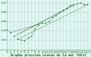 Courbe de la pression atmosphrique pour Svanberga