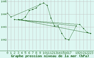 Courbe de la pression atmosphrique pour Dourbes (Be)