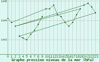 Courbe de la pression atmosphrique pour Bremervoerde