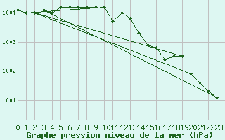 Courbe de la pression atmosphrique pour Kloten