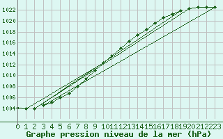 Courbe de la pression atmosphrique pour Ristna