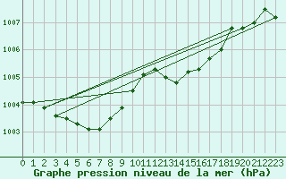 Courbe de la pression atmosphrique pour Saint-Mdard-d