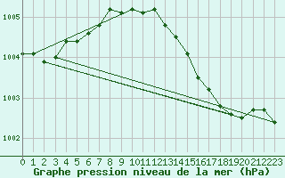 Courbe de la pression atmosphrique pour Orly (91)