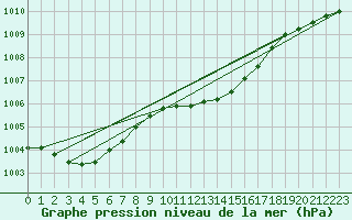 Courbe de la pression atmosphrique pour Weinbiet