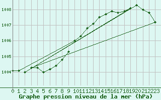 Courbe de la pression atmosphrique pour Izegem (Be)