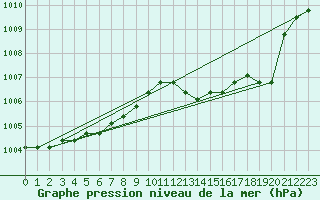 Courbe de la pression atmosphrique pour Liefrange (Lu)