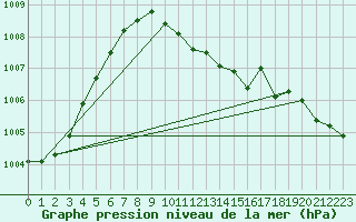 Courbe de la pression atmosphrique pour Wien Unterlaa
