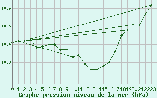 Courbe de la pression atmosphrique pour Wernigerode