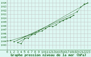 Courbe de la pression atmosphrique pour Roanne (42)