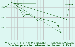 Courbe de la pression atmosphrique pour Buzenol (Be)