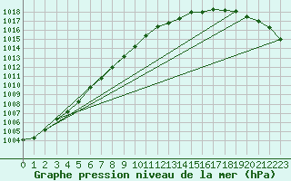 Courbe de la pression atmosphrique pour Harstad