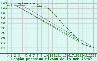 Courbe de la pression atmosphrique pour Beitem (Be)