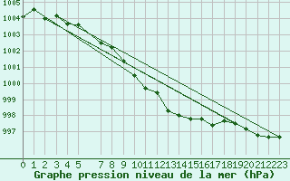 Courbe de la pression atmosphrique pour Dividalen II