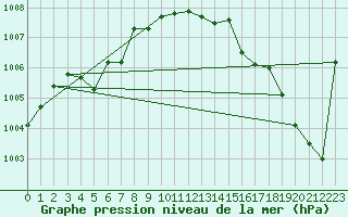 Courbe de la pression atmosphrique pour Woluwe-Saint-Pierre (Be)