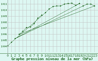 Courbe de la pression atmosphrique pour Koksijde (Be)