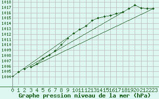 Courbe de la pression atmosphrique pour Mumbles