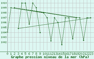 Courbe de la pression atmosphrique pour Damascus Int. Airport
