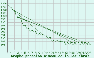 Courbe de la pression atmosphrique pour Eindhoven (PB)